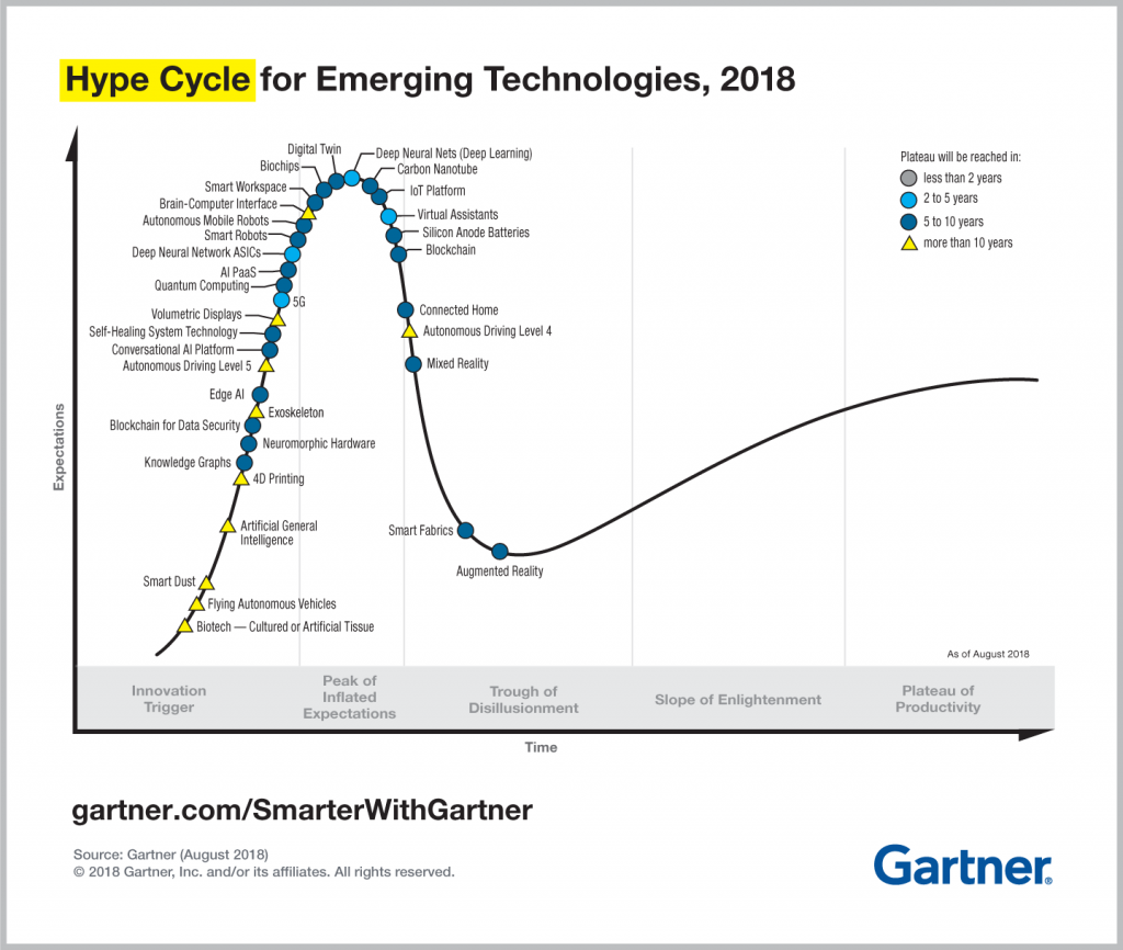 This image has an empty alt attribute; its file name is PR_490866_5_Trends_in_the_Emerging_Tech_Hype_Cycle_2018_Hype_Cycle-1024x866.png