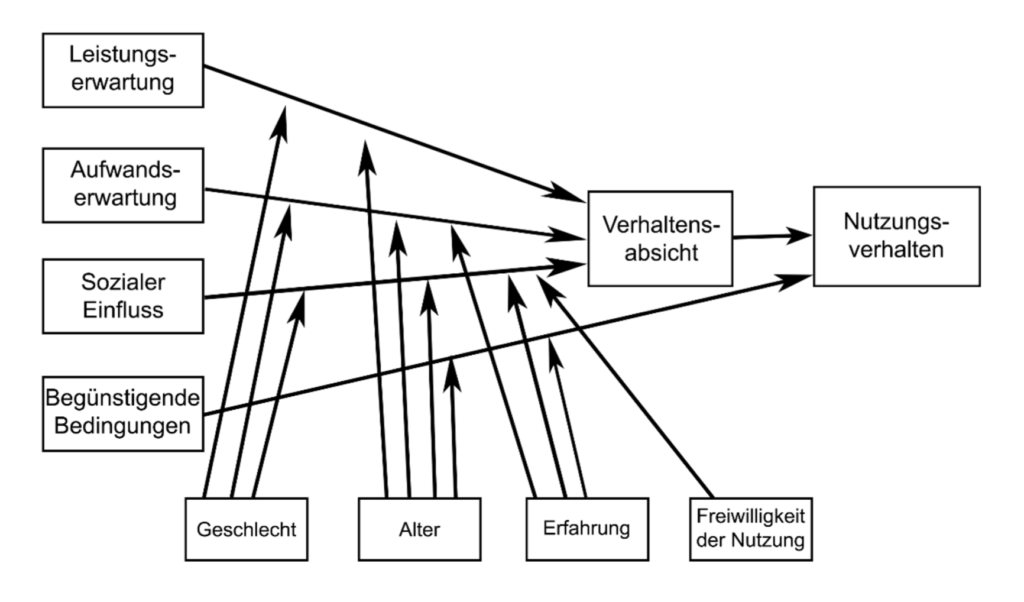 utaut2 diagramm