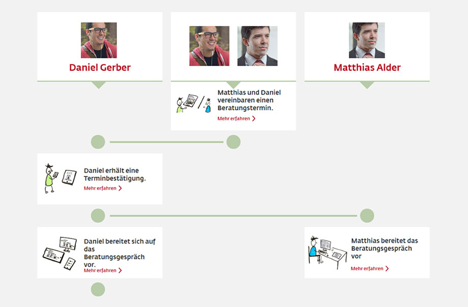 Verlaufsdiagramm von zwei Personen beim Ablauf einer Terminbestätigung.