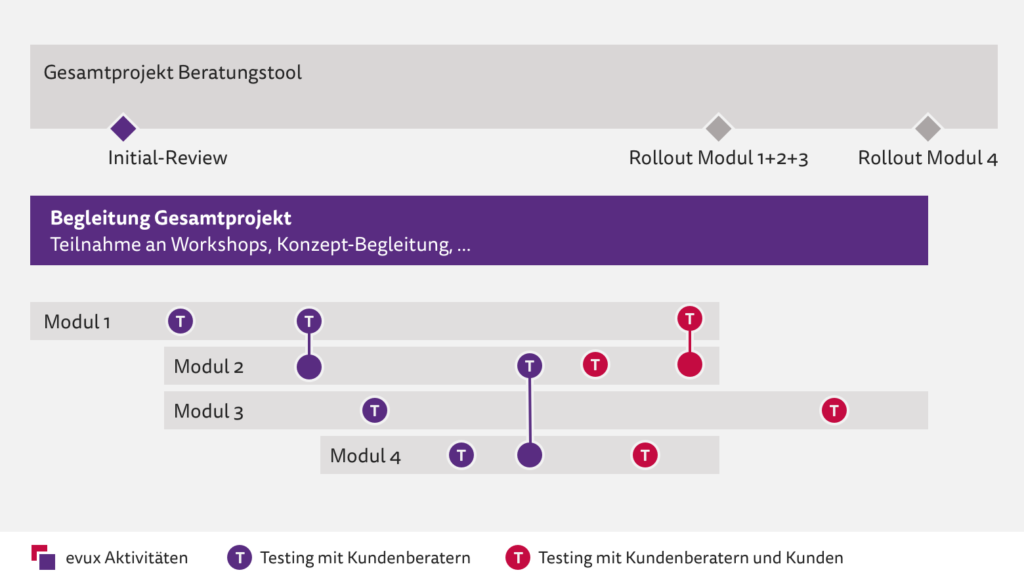 Iteratives Testen mit Nutzern