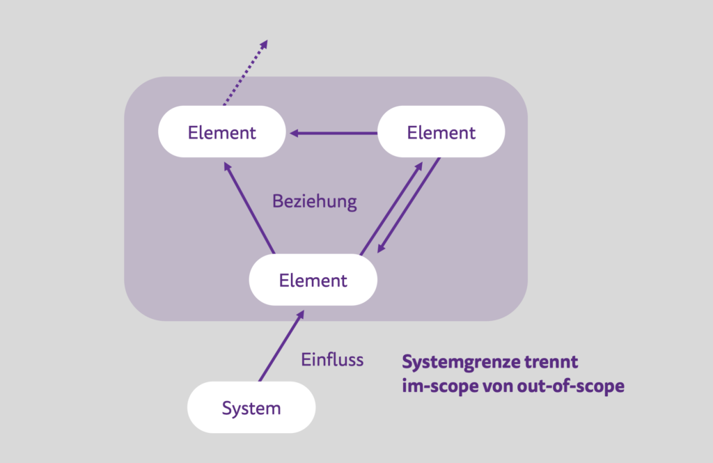 Ein SEUSAG zeigt die Systemgrenzen