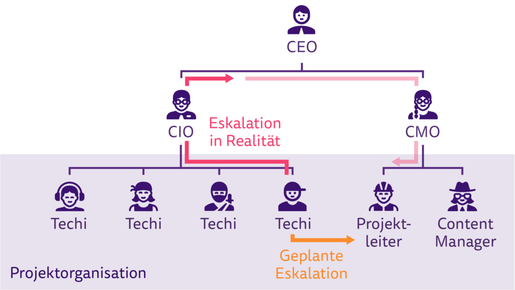 Eskalation geschieht meist über die Linienorganisation und nicht über die Projektorganisation