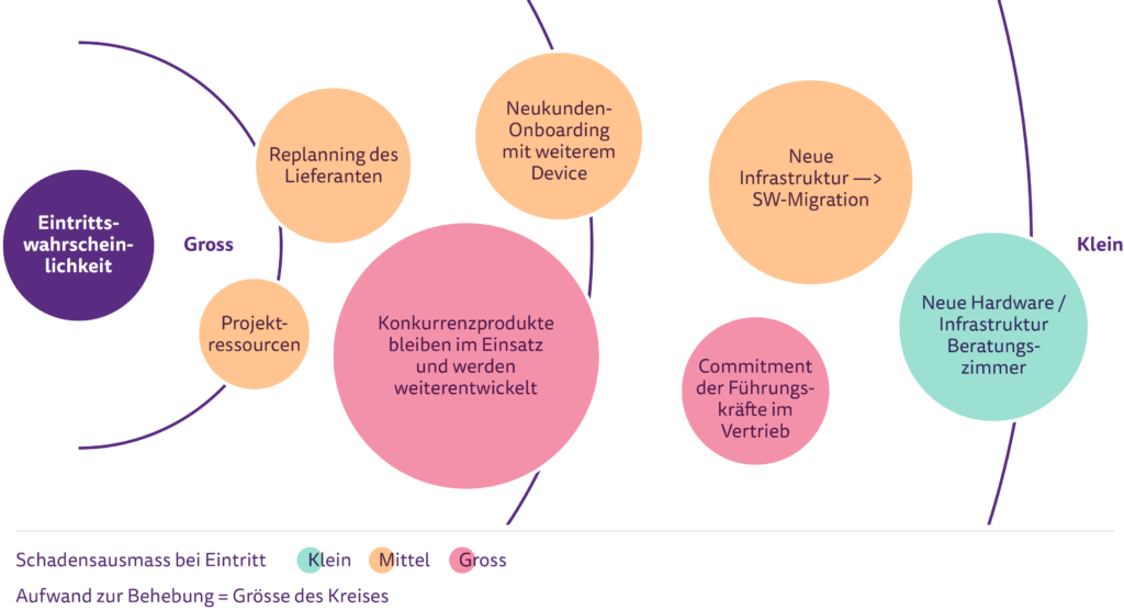 Risikoeinschätzung der Nutzerakzeptanz in der Sonnensystem Darstellung