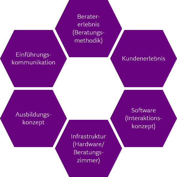 Erfolgsfaktoren von Beratungstools haben viele Ebenen