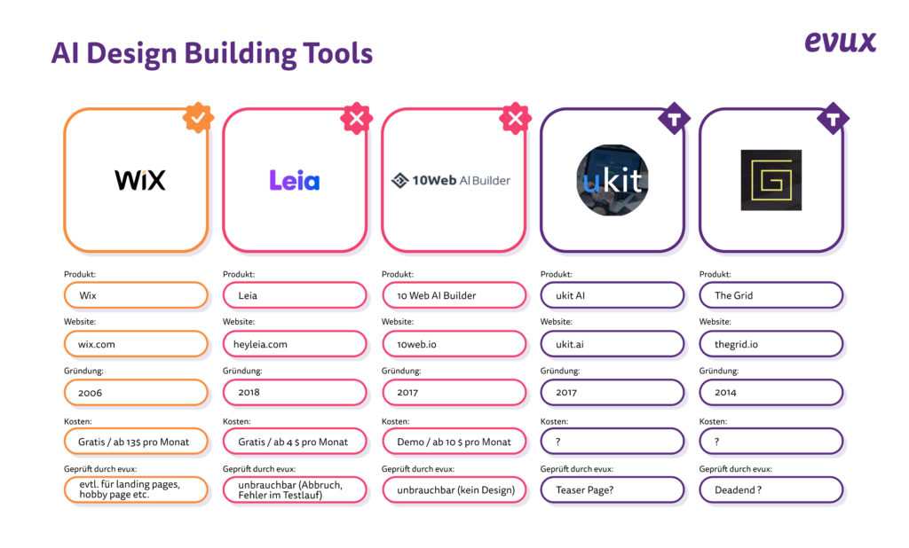 Vergleich artificial intelligence Webdesign Tools