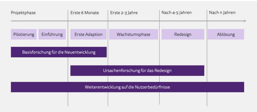 Software-Lebenszyklus