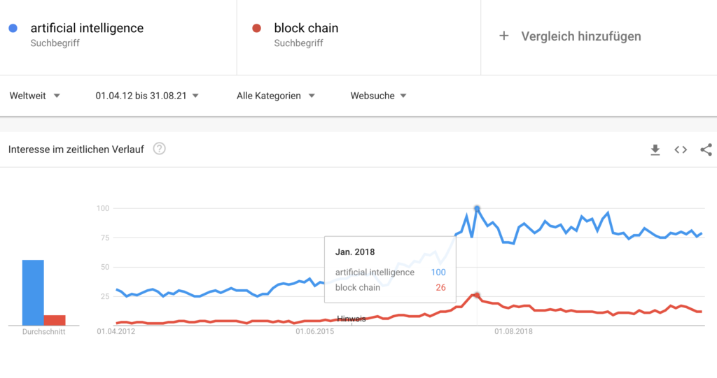 Artificial intelligence seit 2018 häufiger gesucht als die Jahre zuvor.