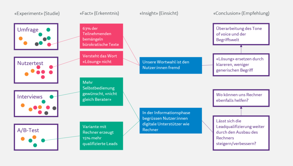 Adabtierter Aufbau der Erkenntniskette gemäss Atomic UX Research