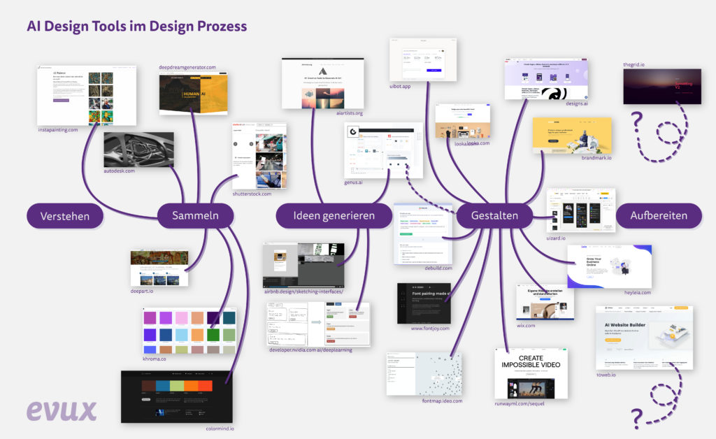 Übersicht AI Design Tools im Design Prozess