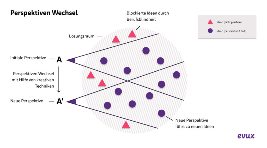 Perspektivenwechsel zur Ideenfindung