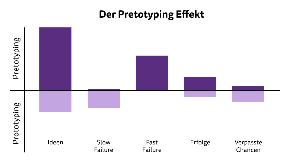 grafik pretotyping verglichen mit prototyping