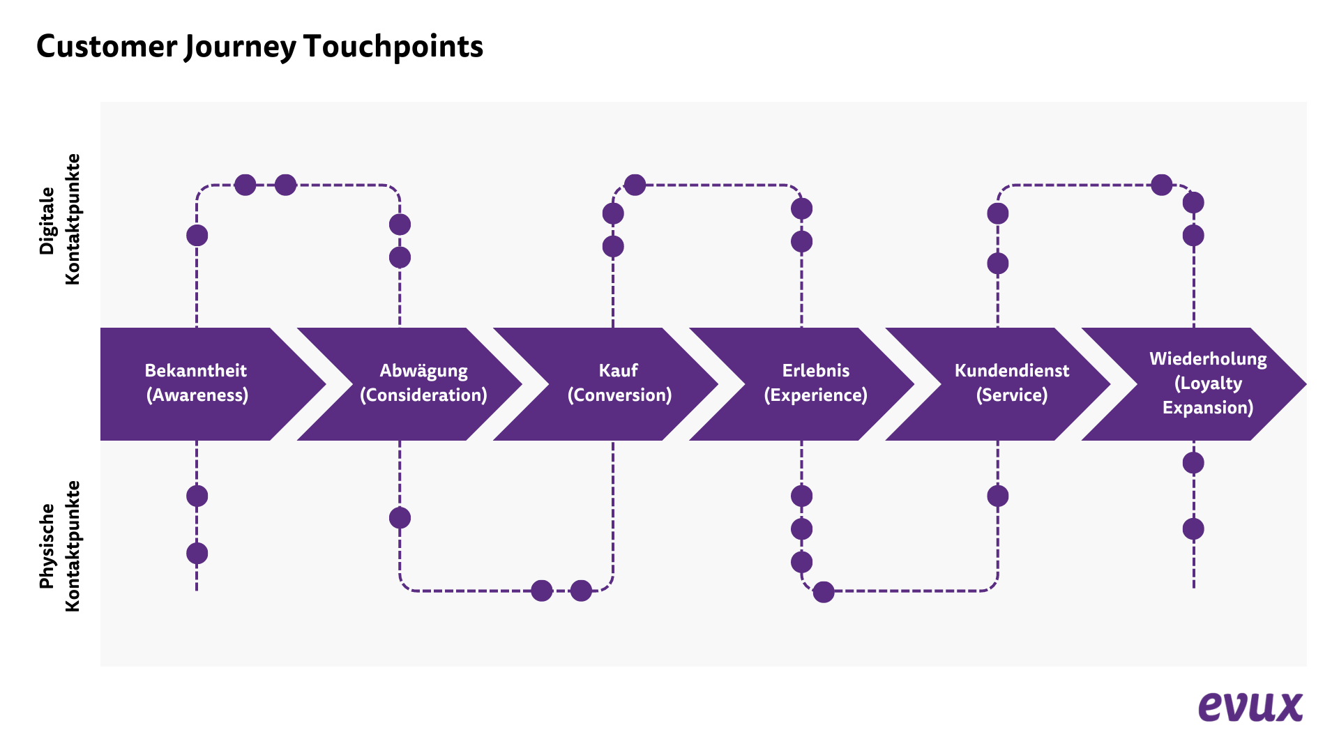 Abbildung der Phasen einer Kundenreise mit einer Vielzahl an skizzierten Touchpoints die sowohl digital aus auch physisch auftreten können.