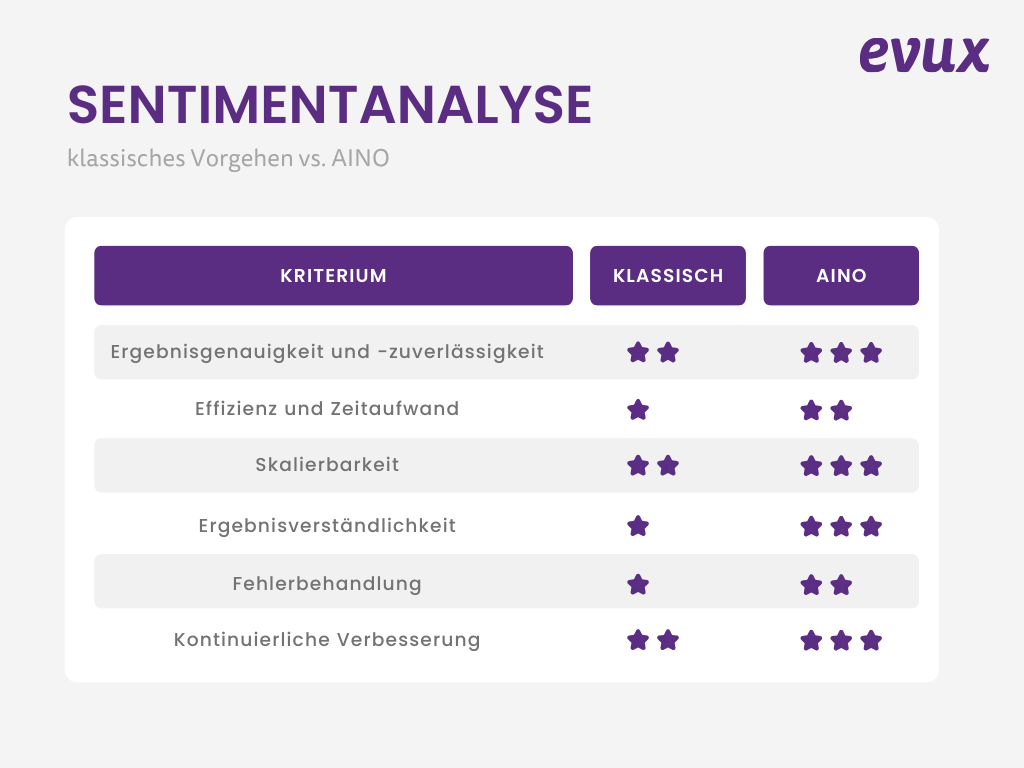 Vergleich des klassischen Vorgehens versus AINO anhand 6 definierter Kriterien. Pro Kriterium wurden maximal 3 Sterne vergeben.