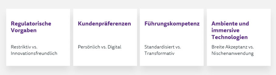 Schlüsselfaktoren für die Zukunft der Kundenberatung. Insgesamt vier Schlüsselfaktoren sind jeweils mit ihren Extremausprägungen in einer Kachel dargestellt. Die Faktoren sind: Regulatorische Vorgaben, Kundenpräferenzen, Führungskompetenz sowie ambiente und immersive Technologien