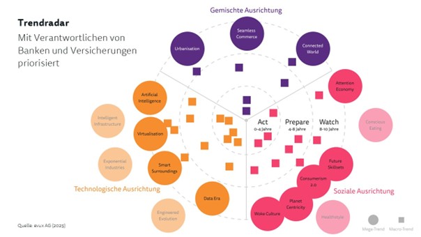 Für die Kundenberatung relevante Megatrends, dargestellt in Blasen. Dazugehörige Makrotrends sind mengenmässig dargestellt und in drei Zeithorizonte eingeteilt: Act, Prepare und Watch.